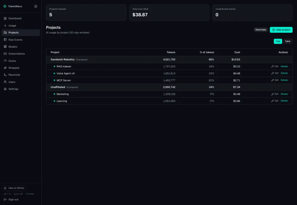 TokenMaxx projects view — AI spend grouped by project tree with token share and cost