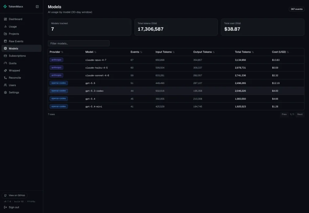 TokenMaxx models view — usage and cost broken down by provider and model