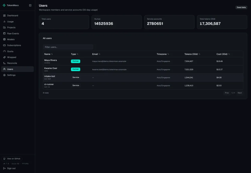 TokenMaxx users view — workspace members and service accounts with 30-day usage